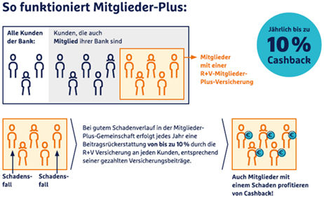 Infografik zum Mitglieder-Plus-Programm mit Cashback-Erklärung und R+V-Versicherungsdetails