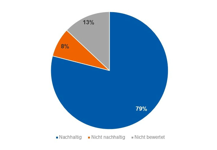 Kreisdiagramm: 79% der Anlagen sind nachhaltig, 8% nicht und 13% sind nicht bewertet.