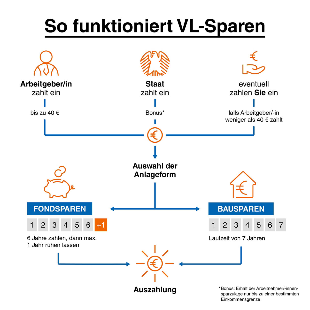 So funktionieren Vermögenswirksame Leistungen 