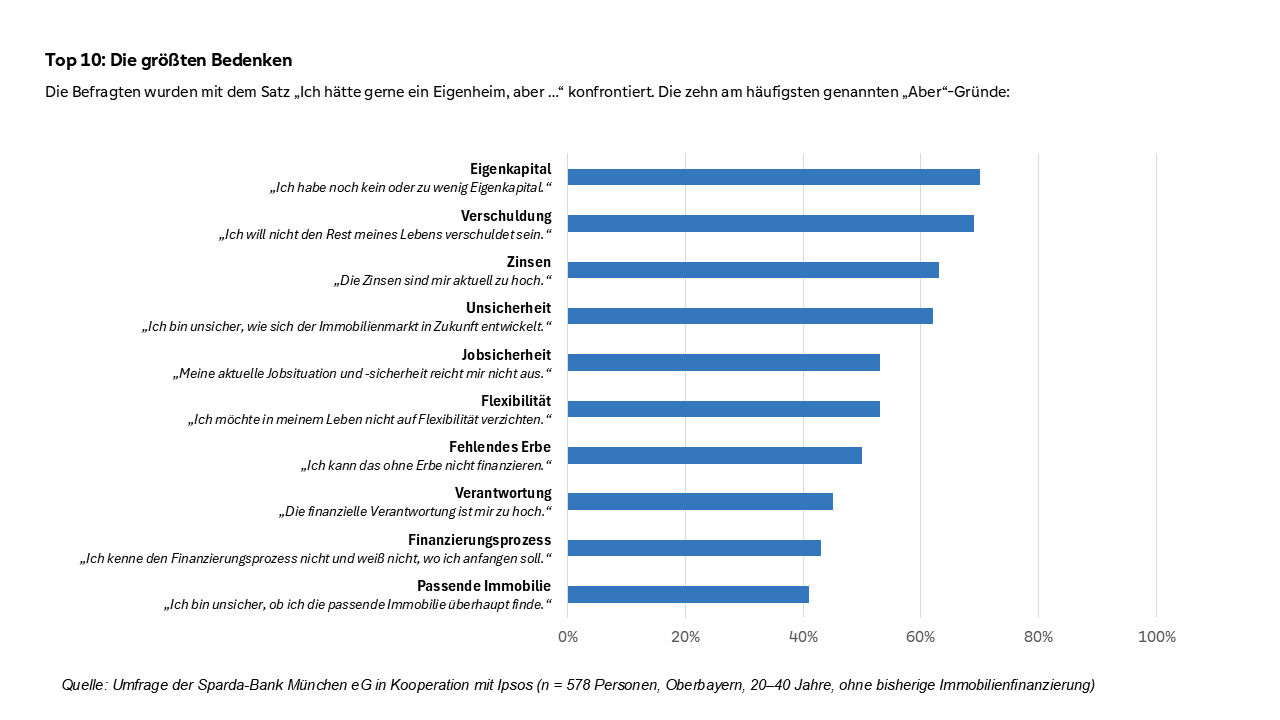 Ein Balkendiagramm über die größten Bedenken beim Kauf eines Eigentums
