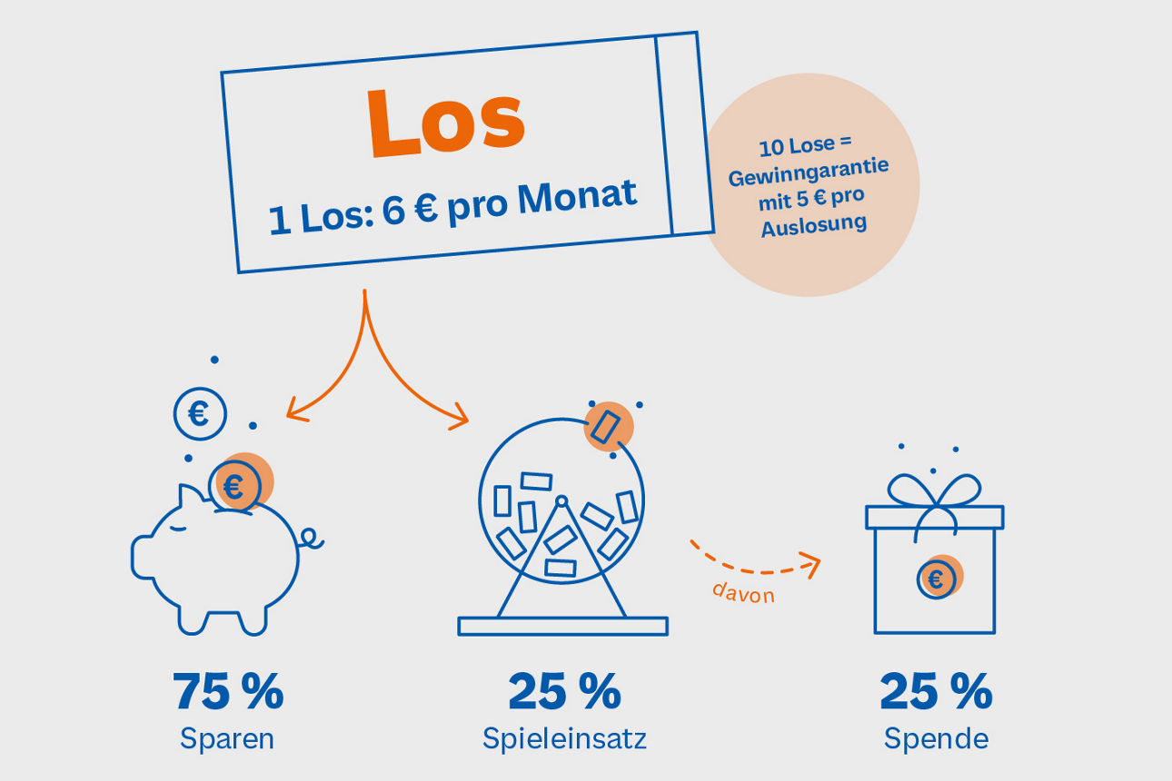 Infografik zum Gewinnsparen