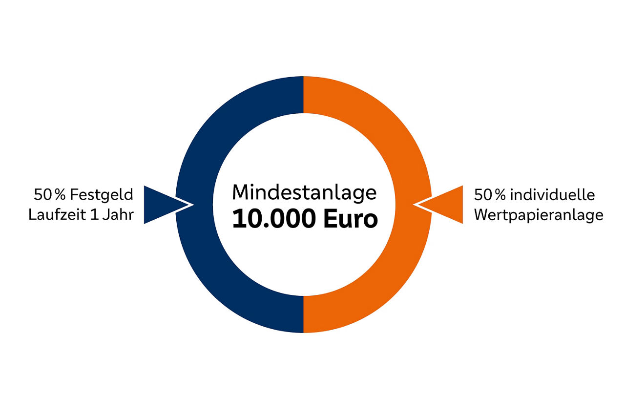 Diagramm Mindestanlage 10000 Euro danv 50 % Festgeld für 1 Jahr und 50 %  individuelle Wertpapieranlage
