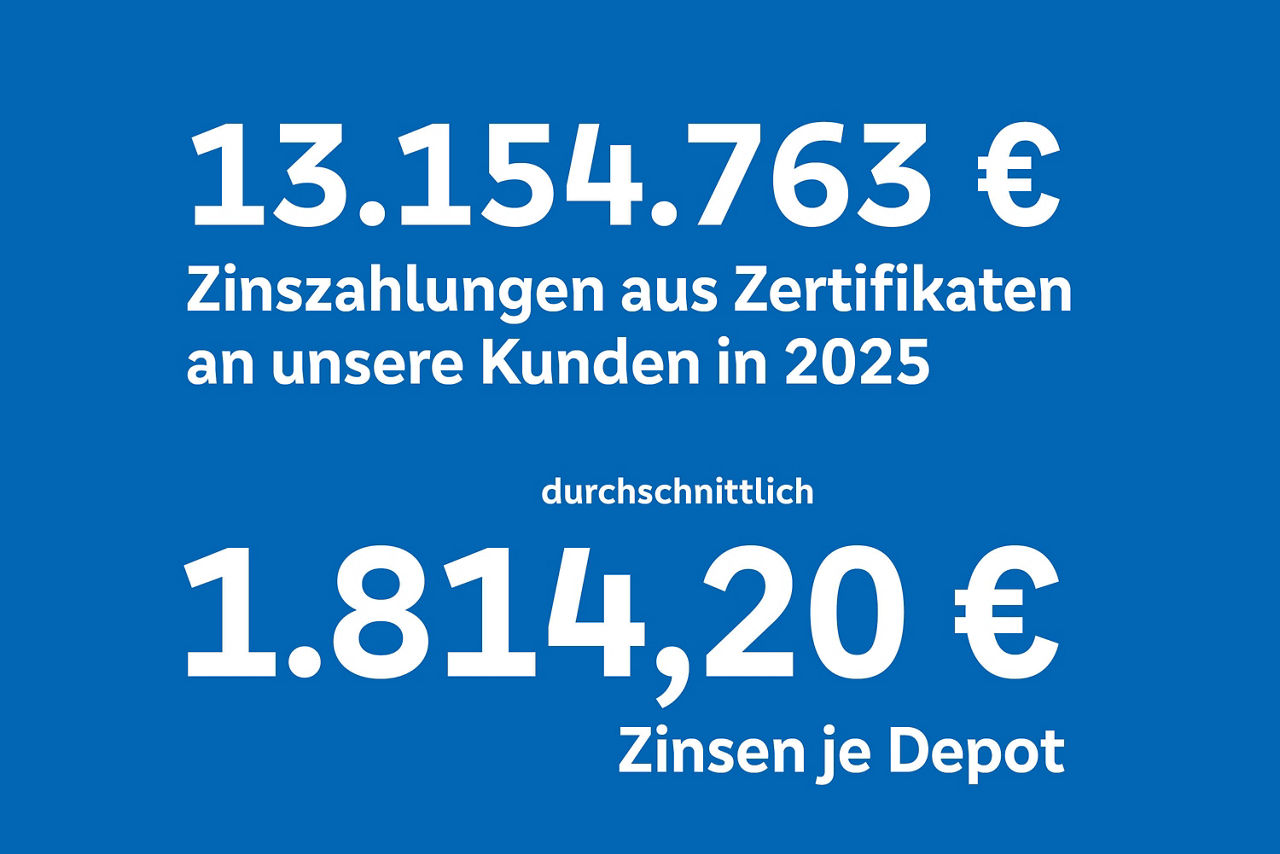 Über 13.154.763 € Zinszahlung aus Zertifikaten an unsere Kunden in 2025. Durschnittlich  1.814,20 €  Zinsen je Depot