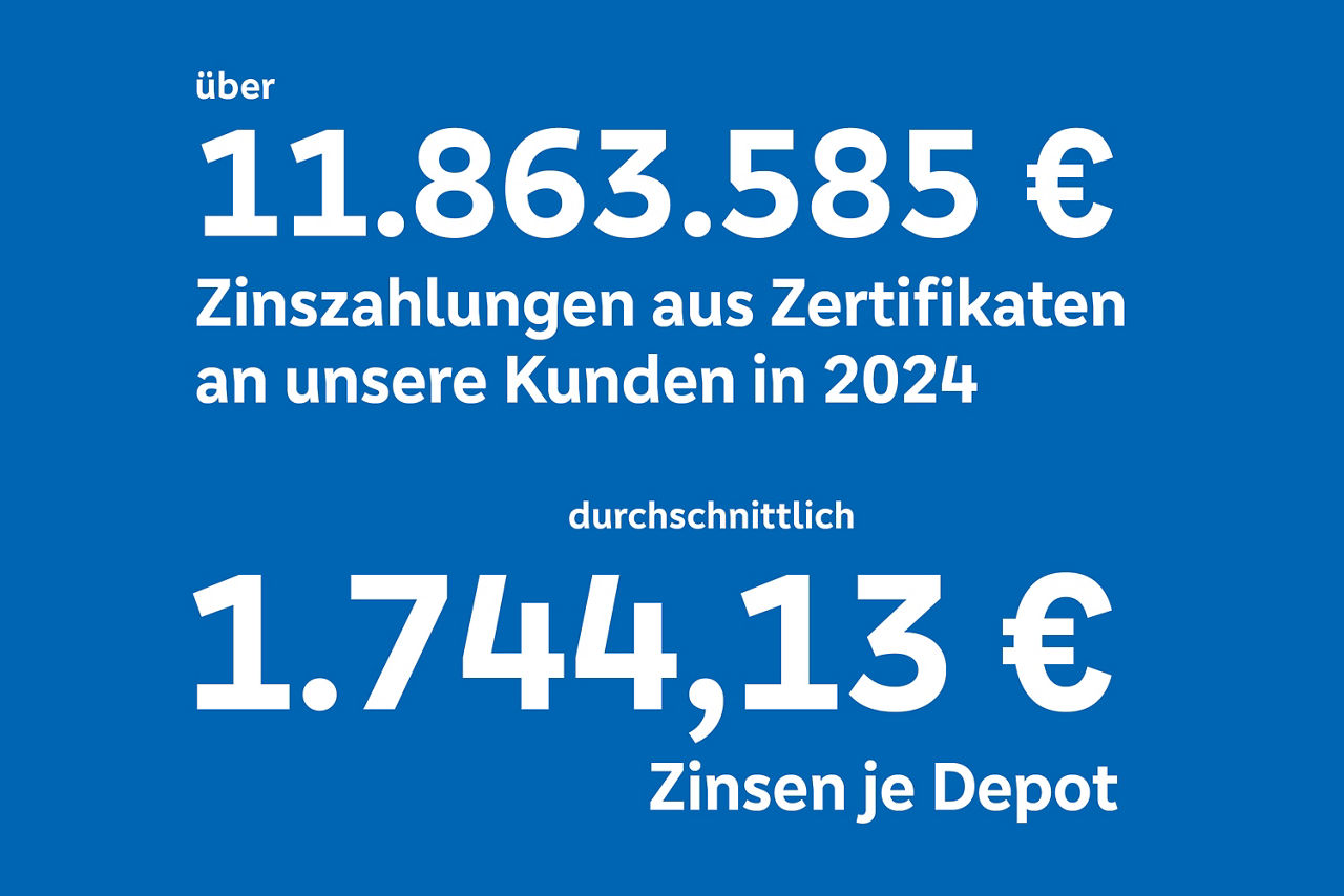 11863585€ Zinszahlungen aus Zertifikaten an unsere Kunden im Jahr 2024