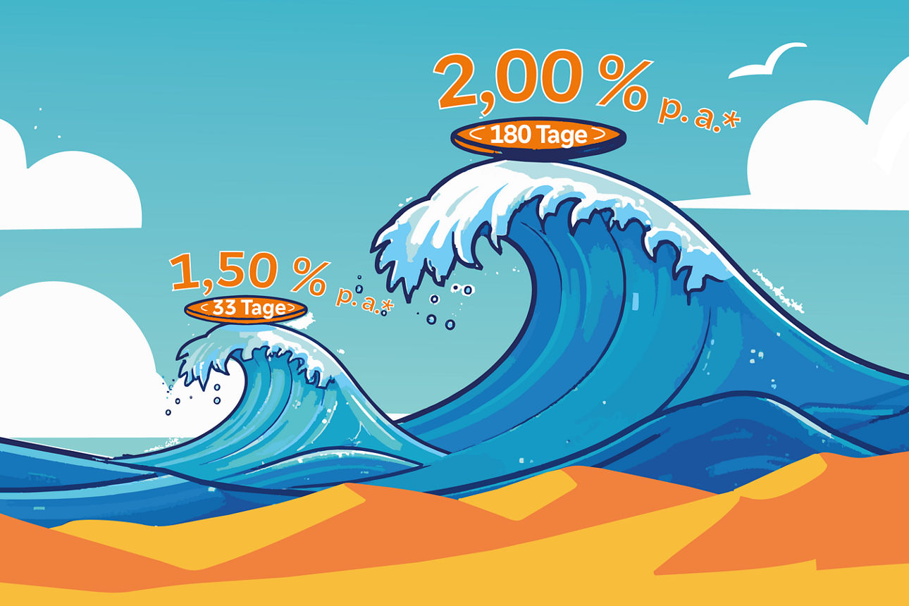 Illustration eines Strandes mit Wellen. Auf den Wellen stehen die Zinssätze „1,50 %“ und „2,00 %“ als Zinswellen.