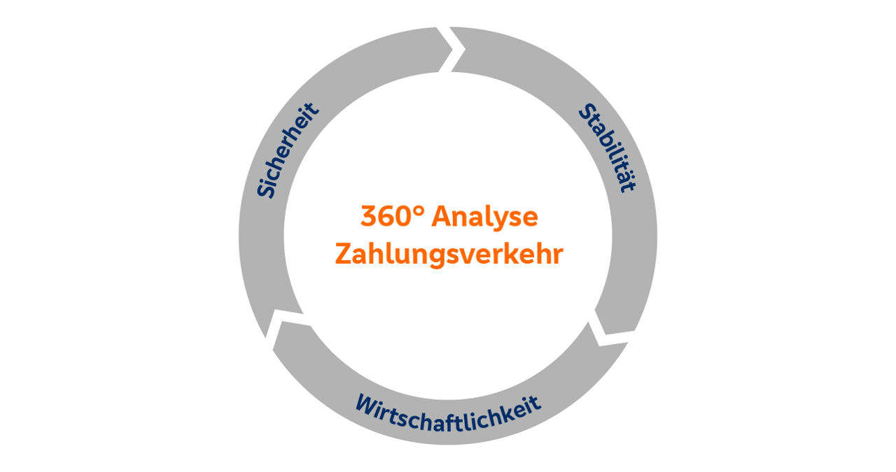 Kreisdiagramm zur 360°-Analyse des Zahlungsverkehrs mit den Aspekten Sicherheit, Stabilität, Wirtschaftlichkeit.