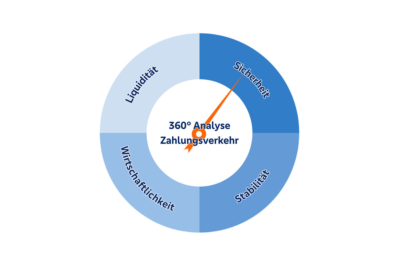 Kreisdiagramm 360-Grad Analyse Zahlungsverkehr mit den 4 Komponenten: Sicherheit, Stabilität, Witschaftlichkeit, Liquidität