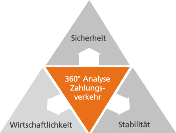 Eine Grafik, auf der ein Dreieck abgebildet ist. In der Ecke steht "Sicherheit", "Stabilität" und "Wirtschaftlichkeit" In der Mitte steht "360°"