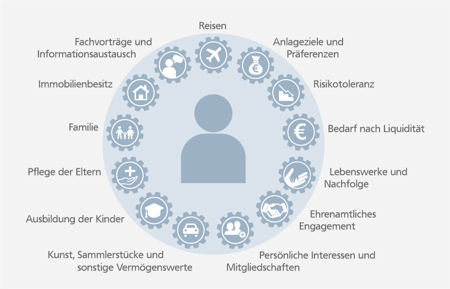 Ganzheitliche Finanzberatung: Eine zentrale Person umgeben von Zahnrädern mit Symbolen für verschiedene Lebensbereiche