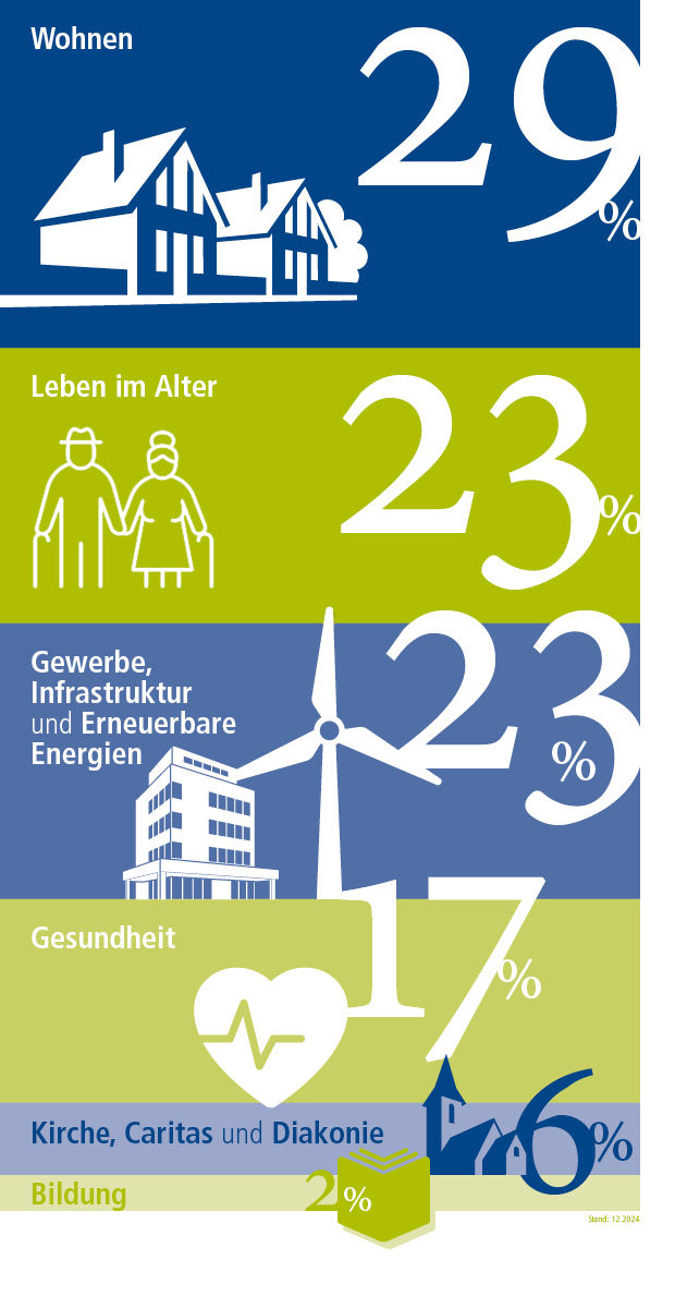 Infografik: 29 % Wohnen, 23 % Leben im Alter, 23 % Gewerbe & Infrastruktur & Erneuerbare Energien, 17 % Gesundheit, 6 % Kirch