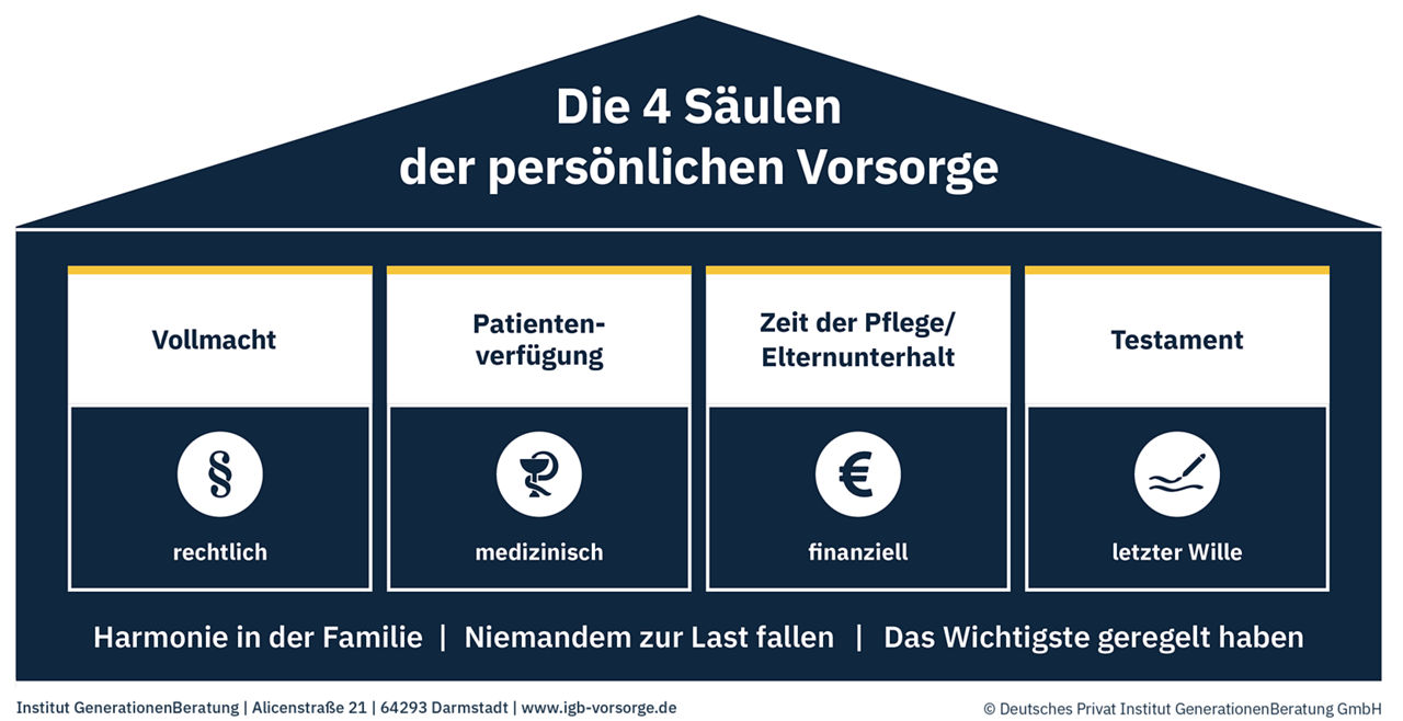 Die 4 Säulen der persönlichen Vorsorge