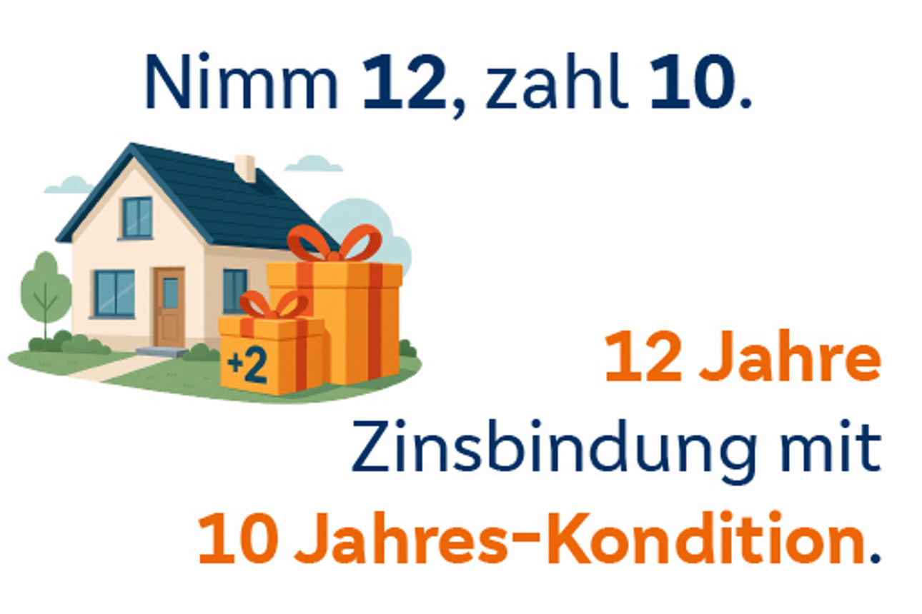 Grafik mit einem Haus und zwei Geschenken, sowie dem Text: "Nimm 12, zahl 10. 12 Jahre Zinsbindung mit 10 Jahres-Kondition."