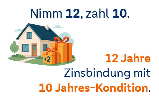 Grafik mit einem Haus und zwei Geschenken, sowie dem Text: "Nimm 12, zahl 10. 12 Jahre Zinsbindung mit 10 Jahres-Kondition."