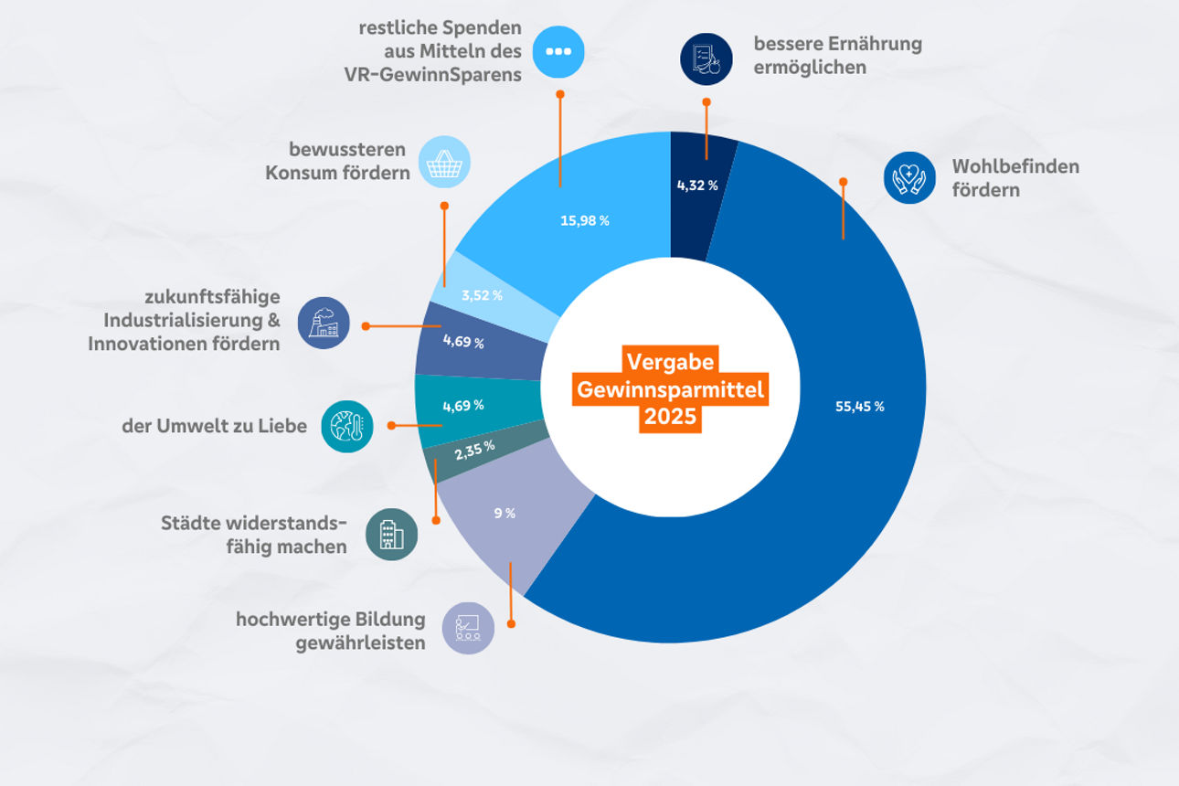Vergabe Gewinnsparmittel im Jahr 2024 unterteilt in ökologische Faktoren