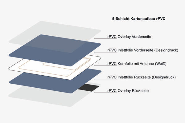 Recyceltes PVC