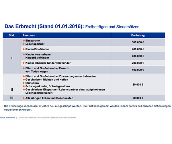  Freibeträge und Steuerklassen im Erb- und Schenkungsrecht 