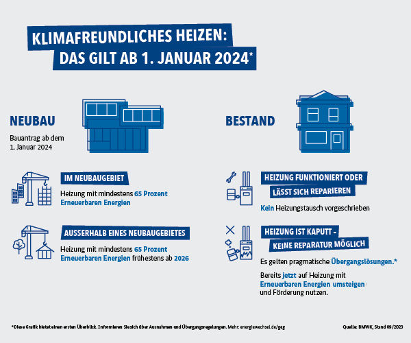 Neue Heizungsregelung an 2024