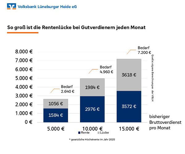 So groß ist die Rentenlücke bei Gutverdienern jeden Monat