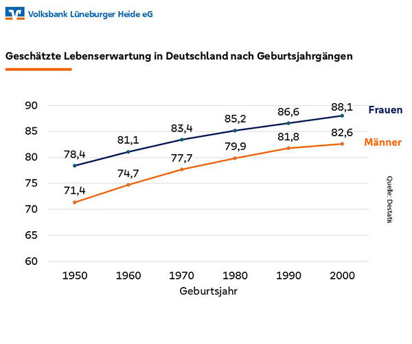 Lebenserwartung Männer und Frauen