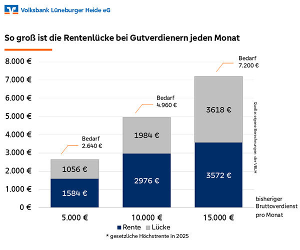 Einkommenssituation und Rentenhöhe sind hochgradig individuell 