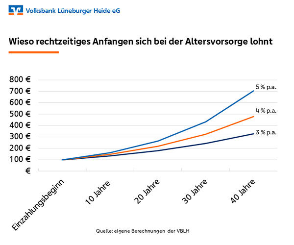 LWieso rechtzeitiges Anfangen sich bei der Altersvorsorge lohnt