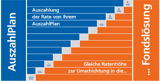 Schaubild für den RenditePlan