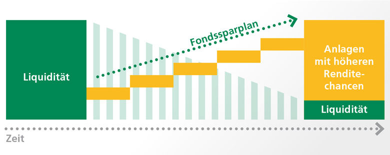 PSD Investitionssparplan