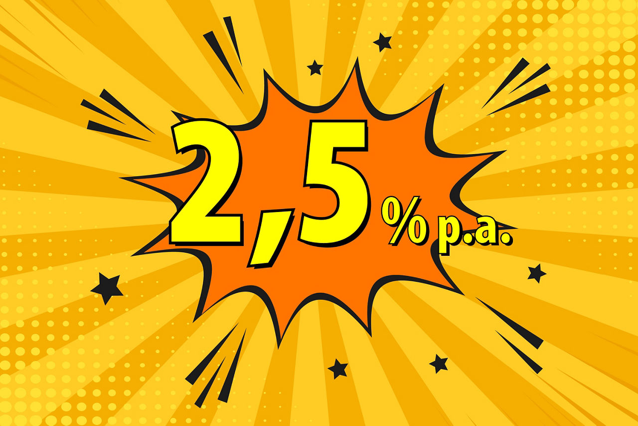 Der Zinssatz von 2,5 % p. a. ist in einem comicartigen Bild zu sehen