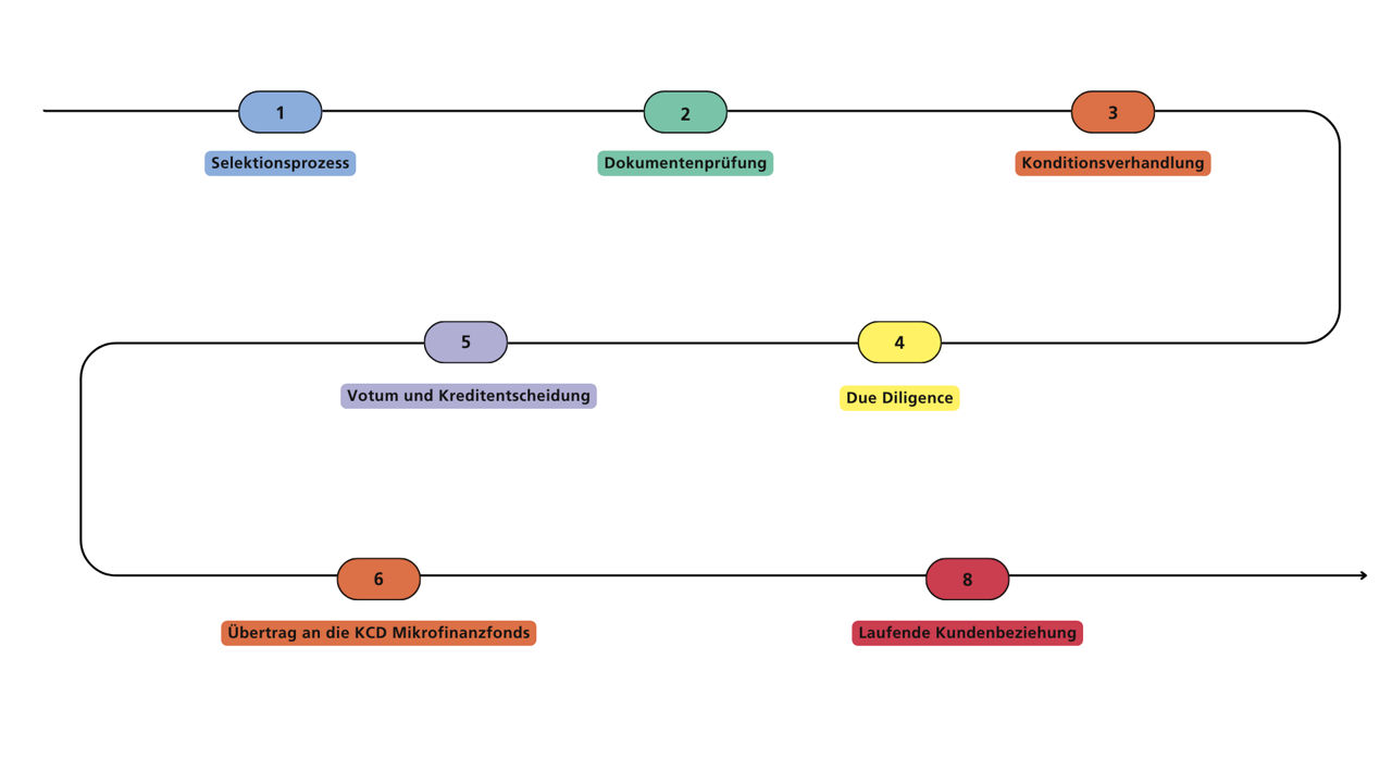 Ein Flussdiagramm, indem die einzelnen Schritte unsereres Investierungsprozesses aufgelistet sind