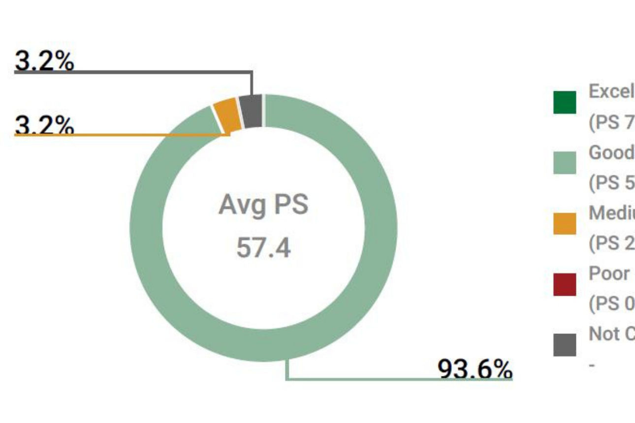 ESG Performance Score