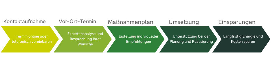 Ablauf einer Energieberatung in 5 Phasen dargestellt