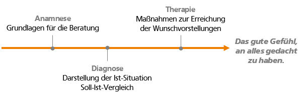 Ablauf
