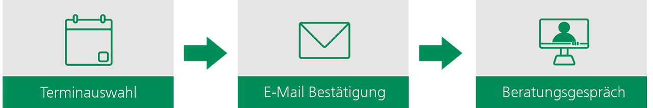 Ablauf Videoberatung: Terminauswahl, E-Mail Bestätigung, Beratungsgespräch
