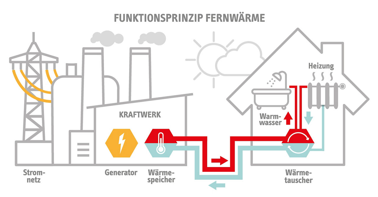 Funktionsprinzip Fernwärme