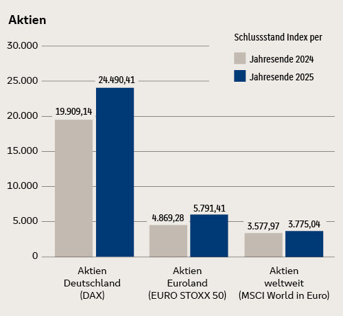 Darstellung der Entwicklung der Aktienindizes vom Jahresende 2024 bis zum Jahresende 2025: Der Deutsche Aktienindex DAX ist von 19.909,14 auf 24.490,41 Punkte geklettert. Der EURO STOXX 50 ist von 4.869,28 auf 5.791,41 Punkte und der MSCI World in Euro von 3.577,97 auf 3.775,04 Punkte gestiegen.