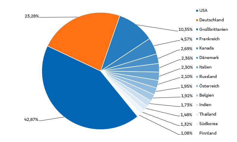 Kreisdiagramm: Aufteilung der Aktien nach Ländern