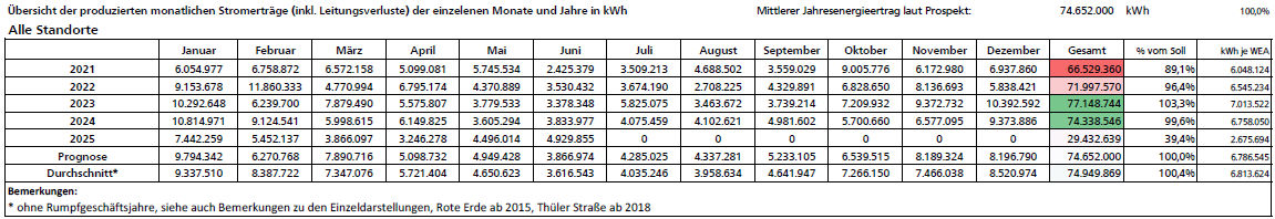 Tabellarische Auswertung zu den Zahlen und Fakten Insgesamt
