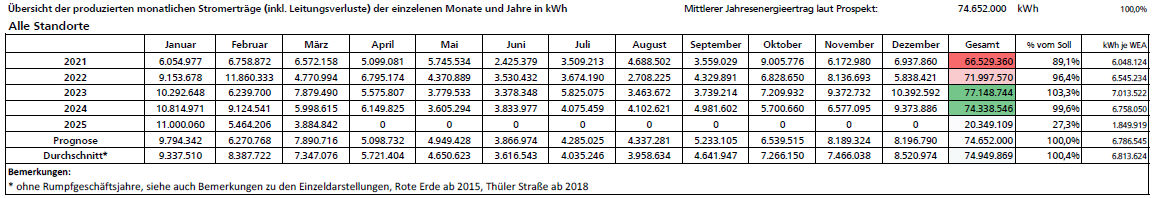 Tabellarische Auswertung zu den Zahlen und Fakten Insgesamt