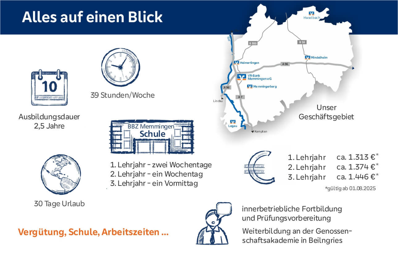 Grafik mit den wichtigsten Fakten zur Ausbildung in unserer Bank
