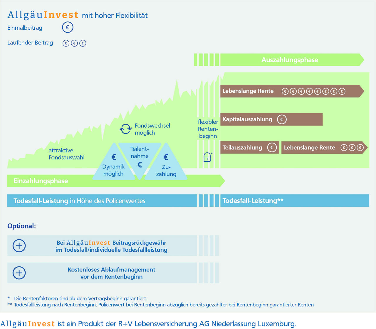 Grafik mit Erläuterungen zum Produkt AllgäuInvest