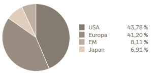 Grafische Darstellung der Allokation nach Ländern