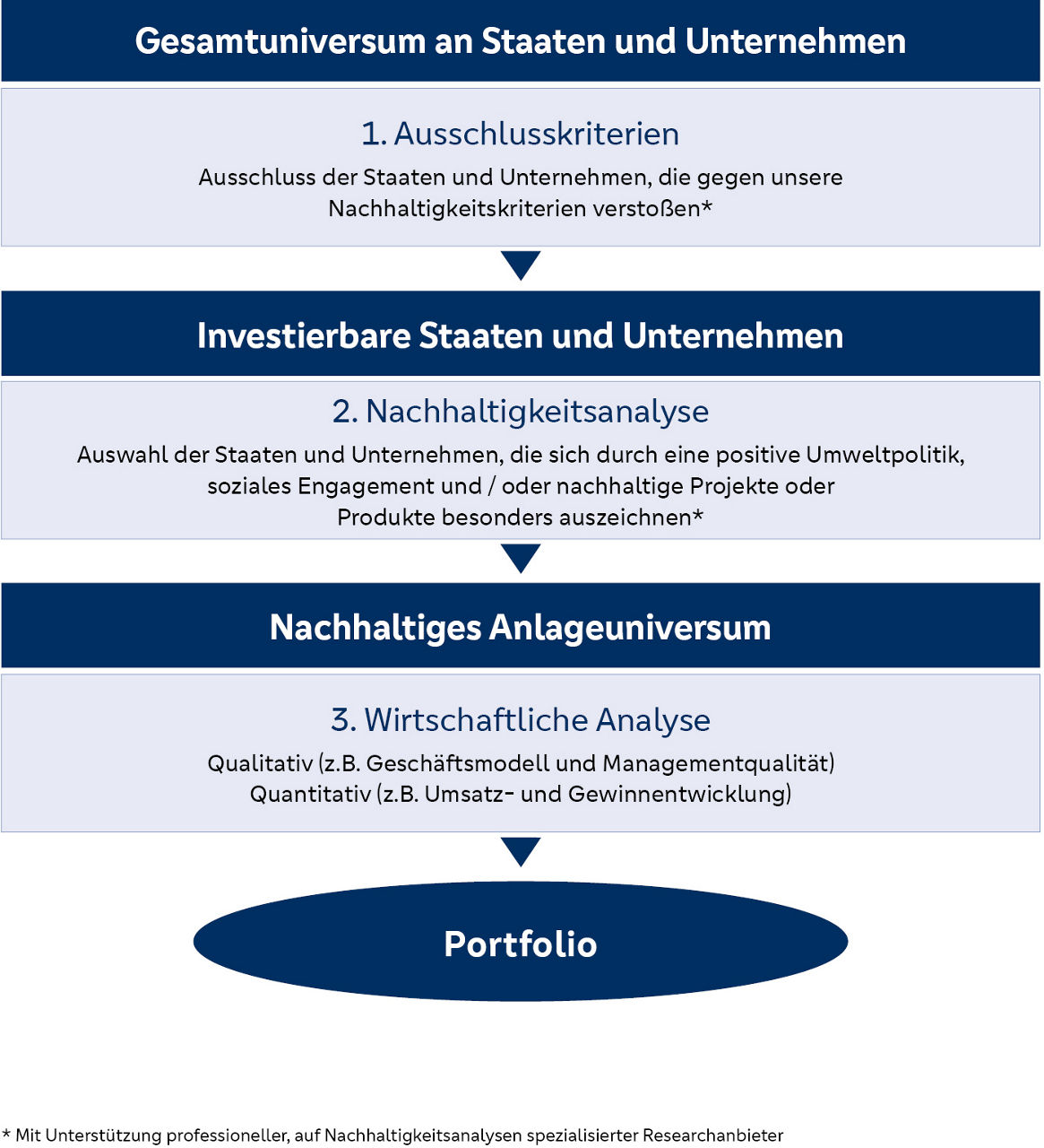 Grafik Anlageprozess Volksbank in Ostwestfalen NachhaltigkeitsInvest