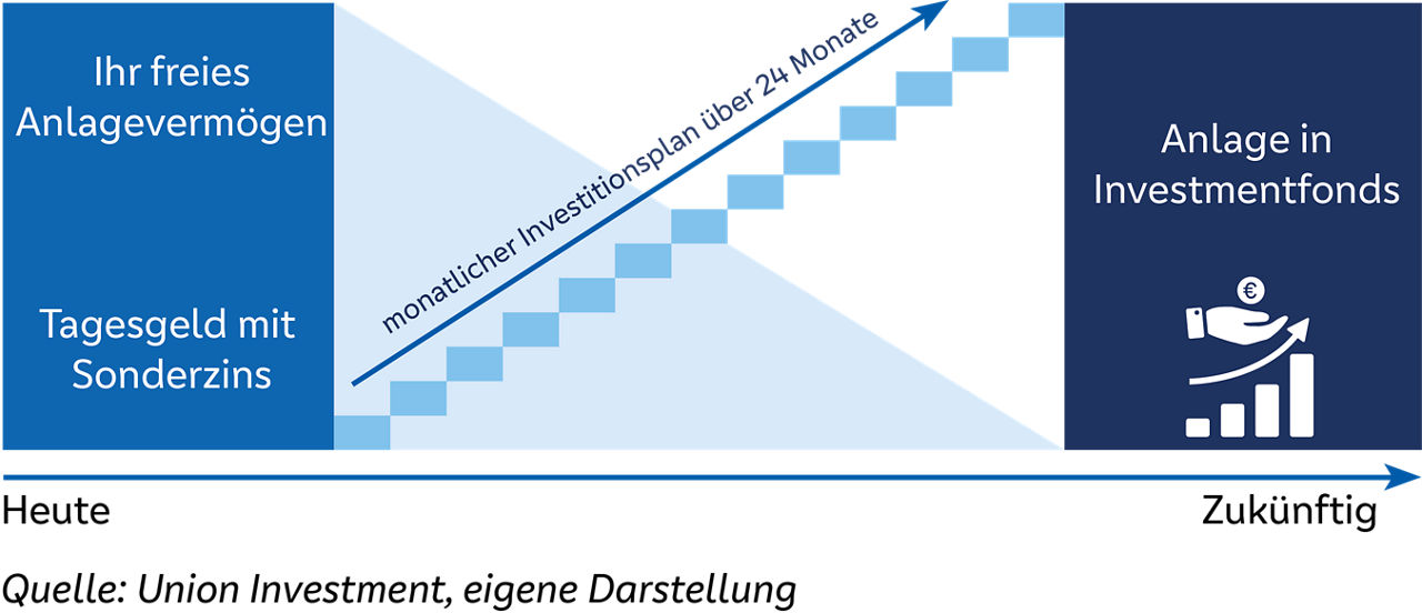 Schematische Darstellung VR-Anlagetreppe