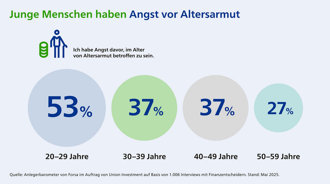 Studie zum Thema Junge Menschen und Altersarmut