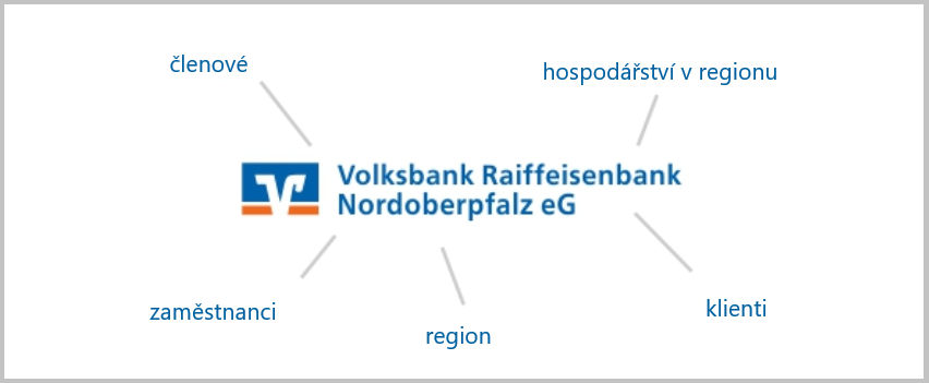 Grafik der Ansprechgruppen