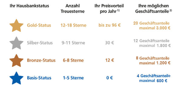 Tabelle mit vier Zeilen, die jeweils einen anderen Kundenbindungsstatus darstellen.