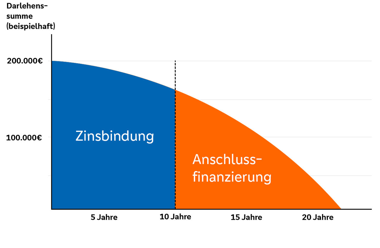Grafische Darstellung der Anschlussfinanzierung