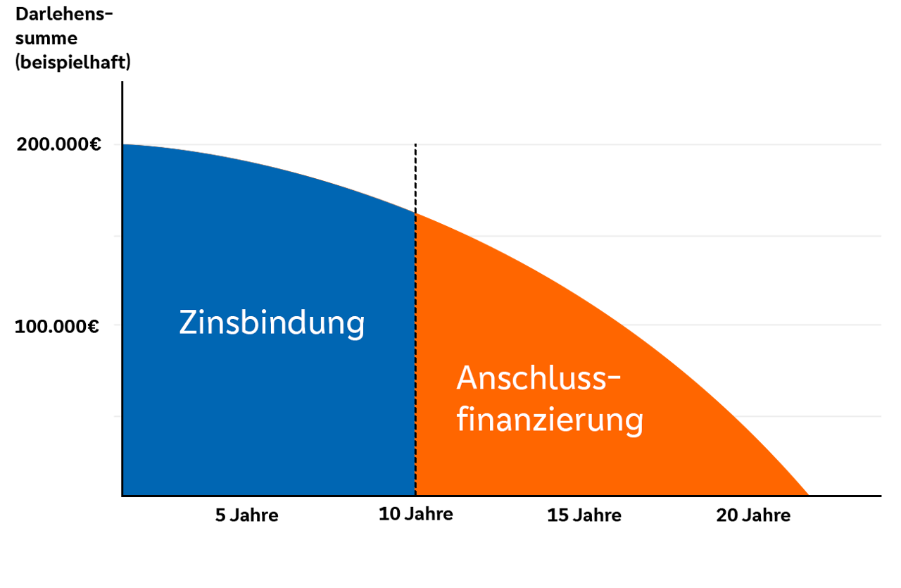 Grafische Darstellung der Anschlussfinanzierung
