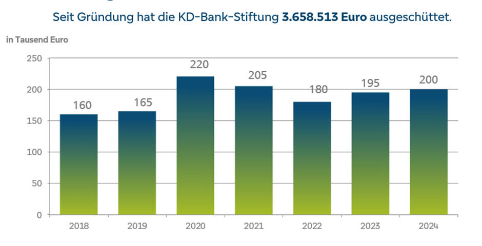 Diagramm, das die Ausschüttung seit Gründung zeigt