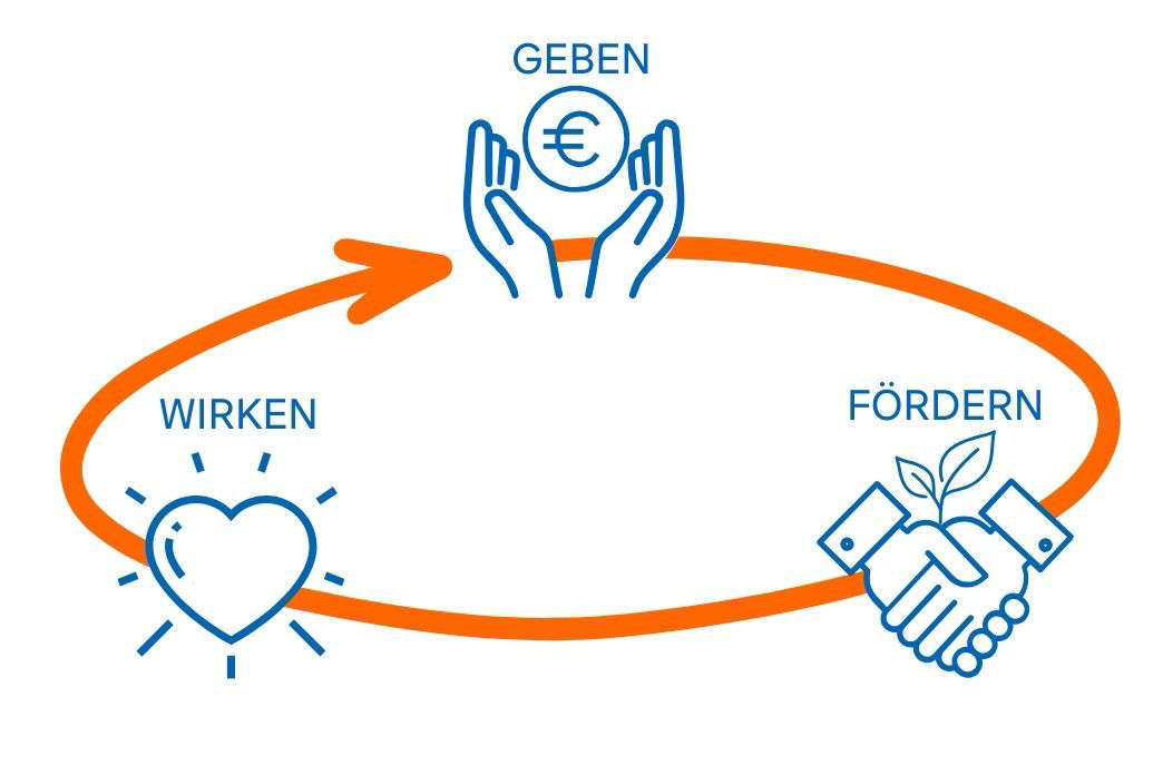 Grafik mit den drei Hauptthemen der Bürgerstiftung: Geben, Wirken und Fördern